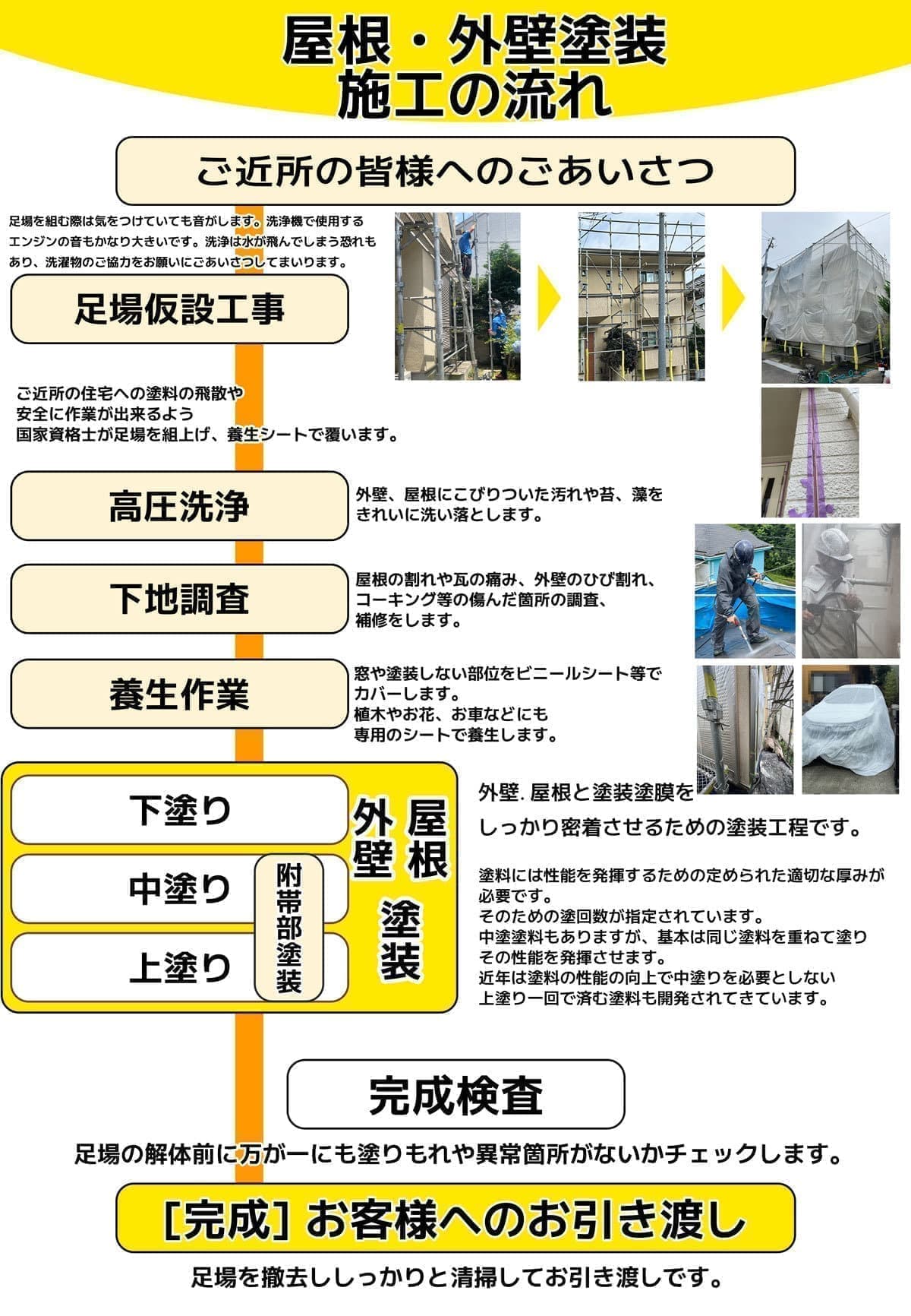 屋根外壁塗装の工事の流れを解説します。