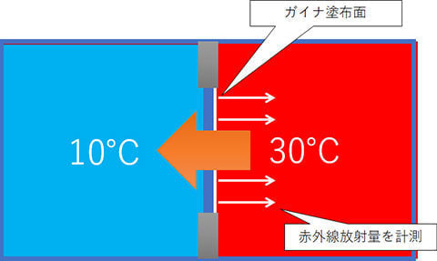 熱の侵入を防ぐ