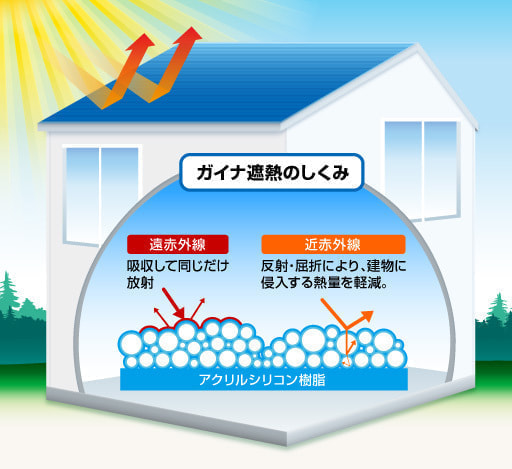 ガイナ断熱の仕組み